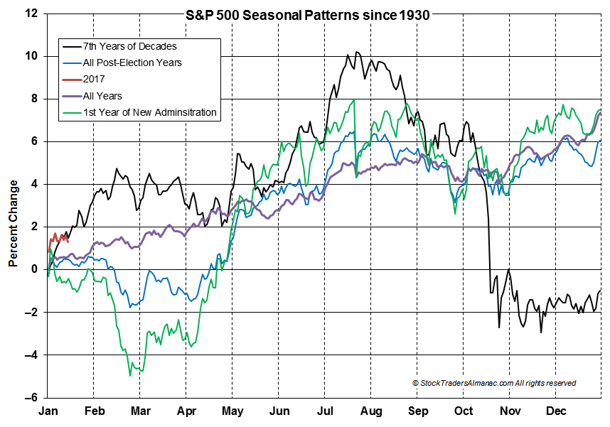 [S&P 500 Seasonal Pattern Chart]