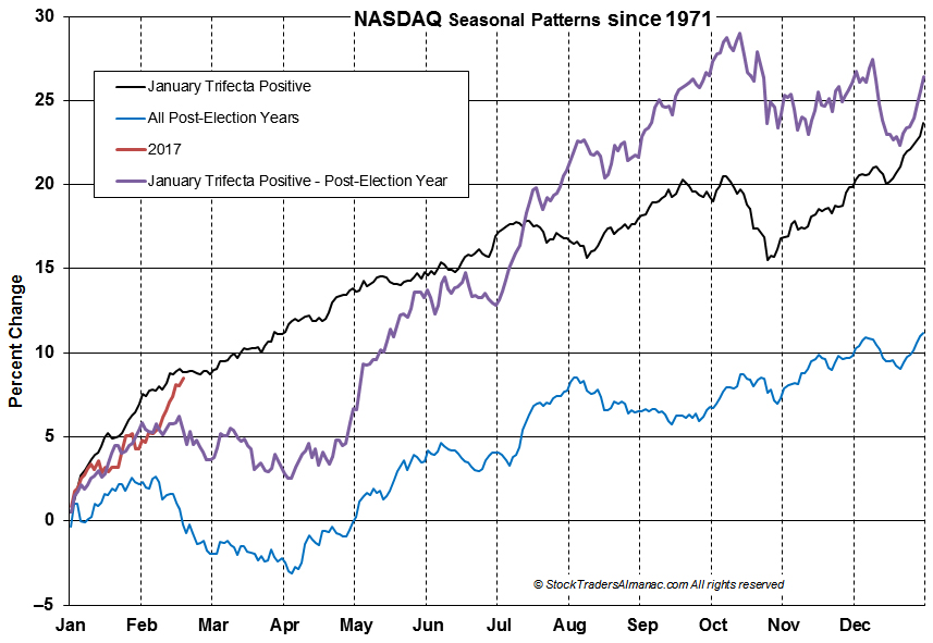[NASDAQ Trifecta Seasonal Pattern Chart]