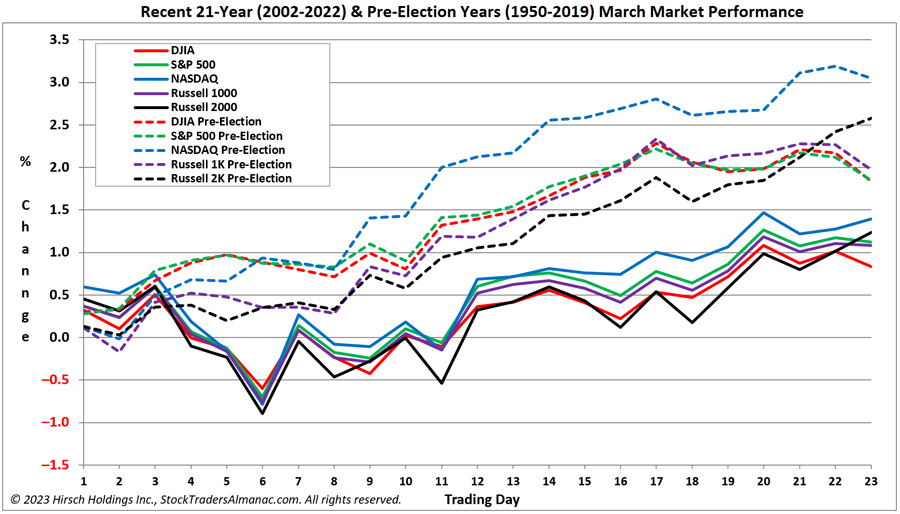 [Recent 21-Year March Seasonal Pattern Chart]