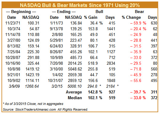 [NASDAQ Bull & Bear Markets since 1971]