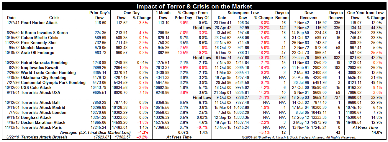 [Impact of Terror & Crisis on the Market]
