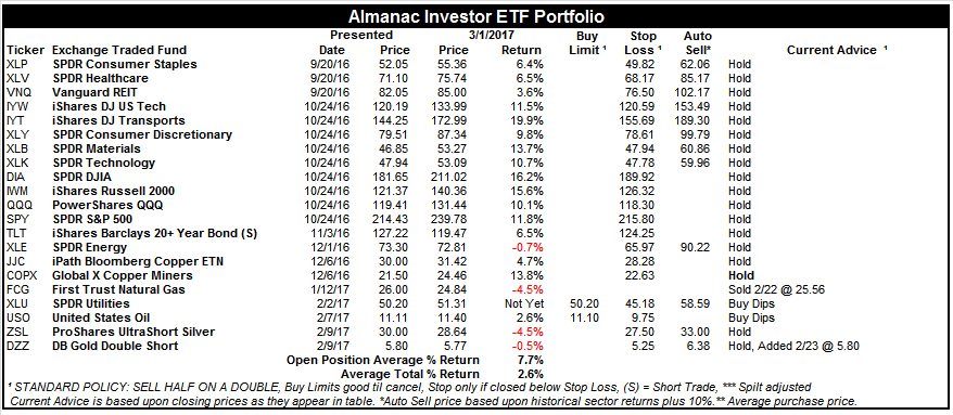 [Almanac Investor ETF Portfolio – March 1, 2017 Closes]