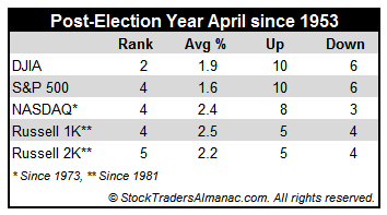 [April Post-Election Year Performance Table]