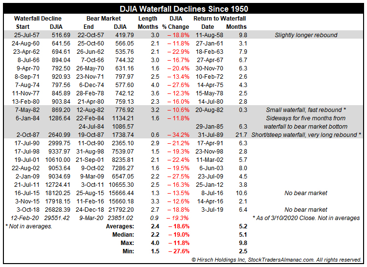 [DJIA Waterfall Declines since 1950 Table]