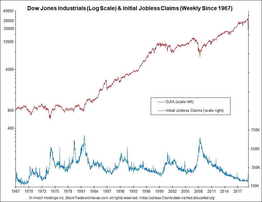 DJIA/Jobless Claims Chart