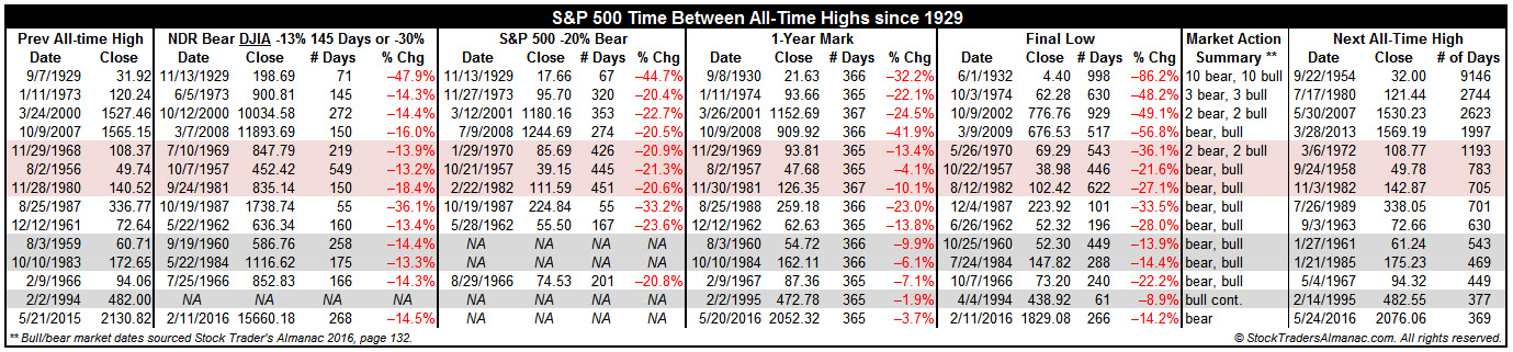 SP500 Time Since All-Time Highs Table