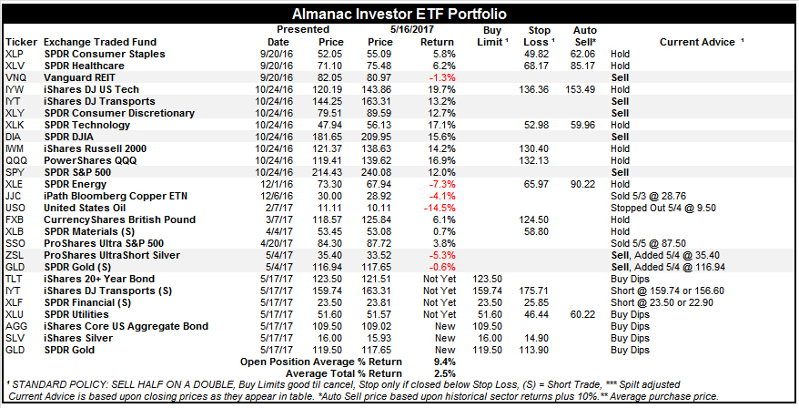 [Almanac Investor ETF Portfolio – May 16, 2017 Closes]