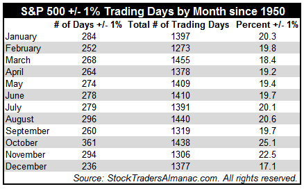 [S&P 500 Table of Daily Moves +/-1%]