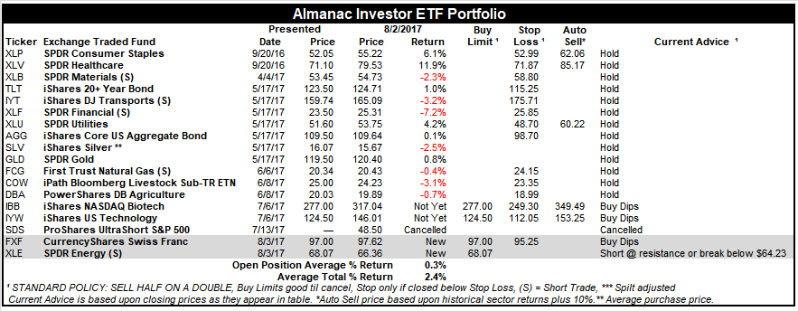 [Almanac Investor ETF Portfolio – August 2, 2017 Closes]
