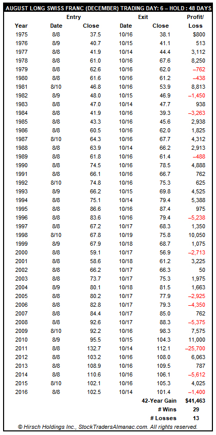 [August Long Swiss Franc (December) Trade History Table]