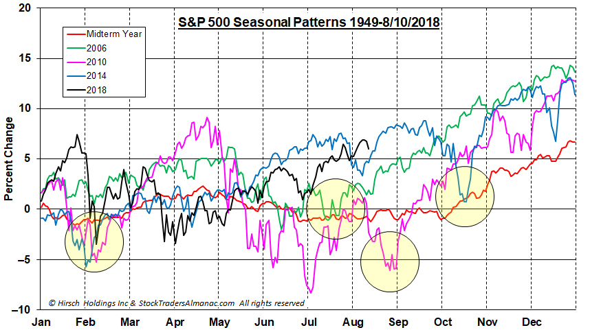 Last 3 Midterm Years Seasonal Pattern Chart