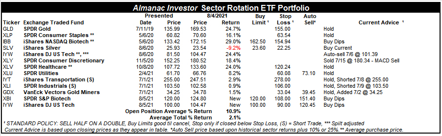 [Almanac Investor SR ETF Portfolio – August 4, 2021 Closes]