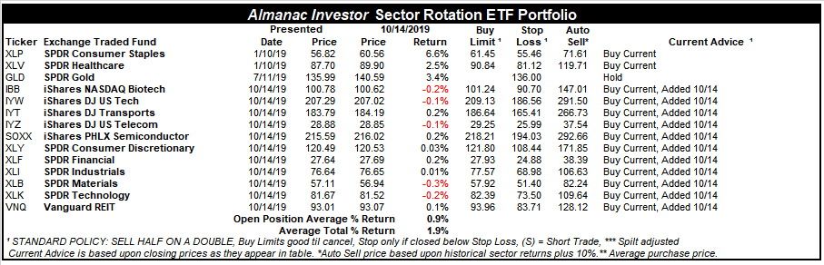 [Almanac Investor Sector Rotation ETF Portfolio – October 14, 2019 Closes]