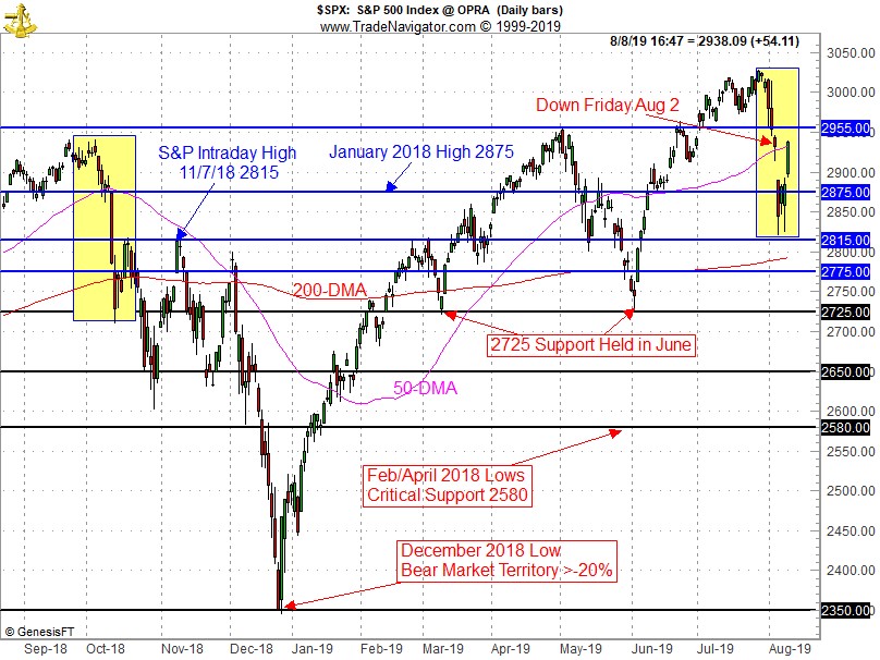 S&P Technical Chart