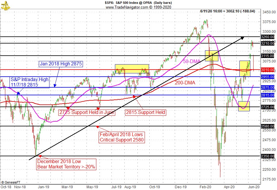 S&P 500 Technical Chart