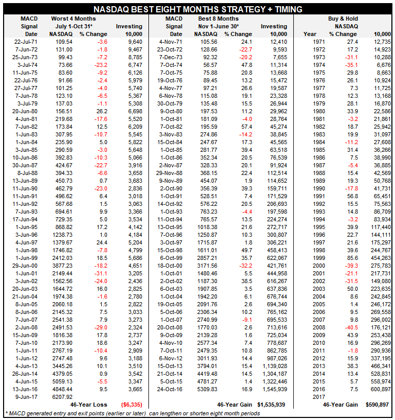 NASDAQ BEST EIGHT MONTHS STRATEGY + MACD TIMING SINCE 1950