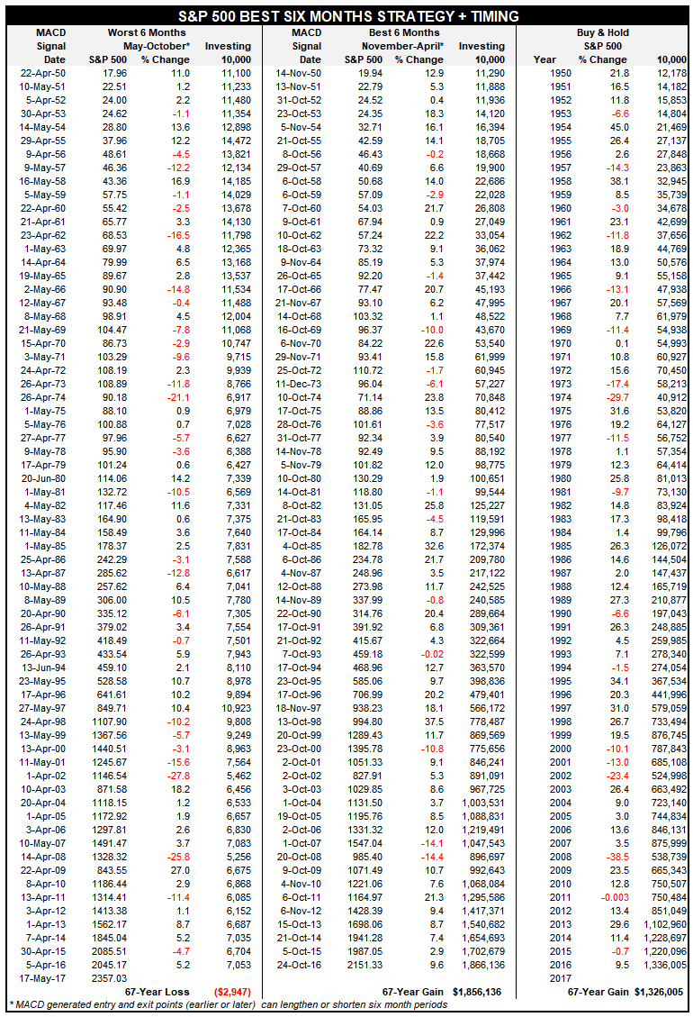 S&P 500 BEST SIX MONTHS STRATEGY + MACD TIMING SINCE 1950