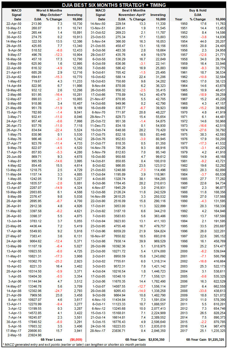 DJIA BEST SIX MONTHS STRATEGY + MACD TIMING SINCE 1950 DJIA BEST SIX MONTHS STRATEGY + MACD TIMING SINCE 1950