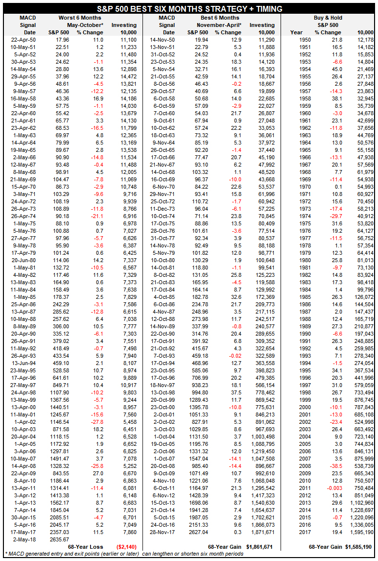 S&P 500 BEST SIX MONTHS STRATEGY + MACD TIMING SINCE 1950 S&P 500 BEST SIX MONTHS STRATEGY + MACD TIMING SINCE 1950