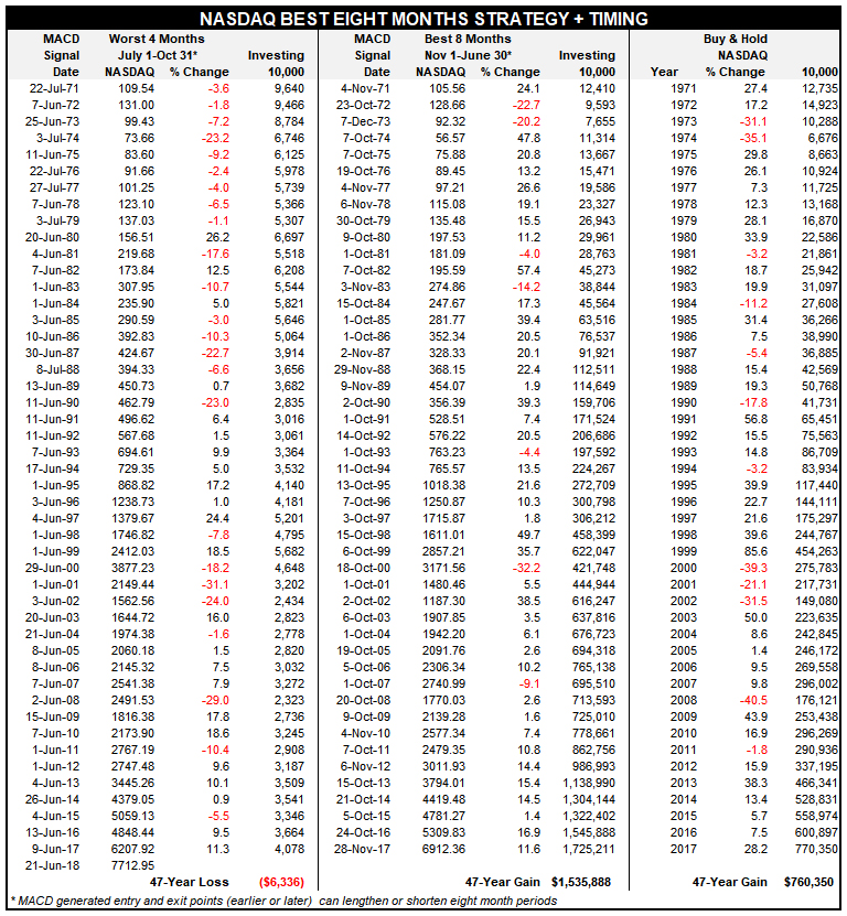 NASDAQ BEST SIX MONTHS STRATEGY + MACD TIMING SINCE 1971 NASDAQ BEST SIX MONTHS STRATEGY + MACD TIMING SINCE 1971