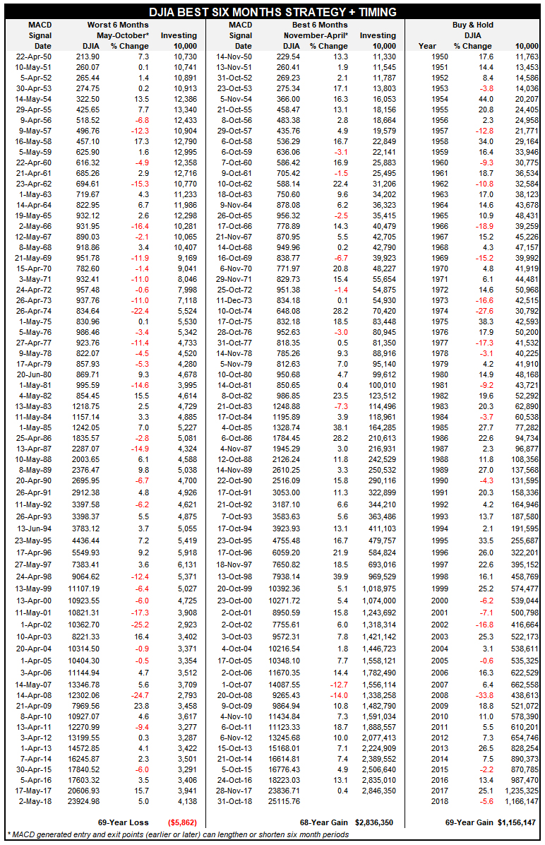 DJIA BEST SIX MONTHS STRATEGY + MACD TIMING SINCE 1950 DJIA BEST SIX MONTHS STRATEGY + MACD TIMING SINCE 1950