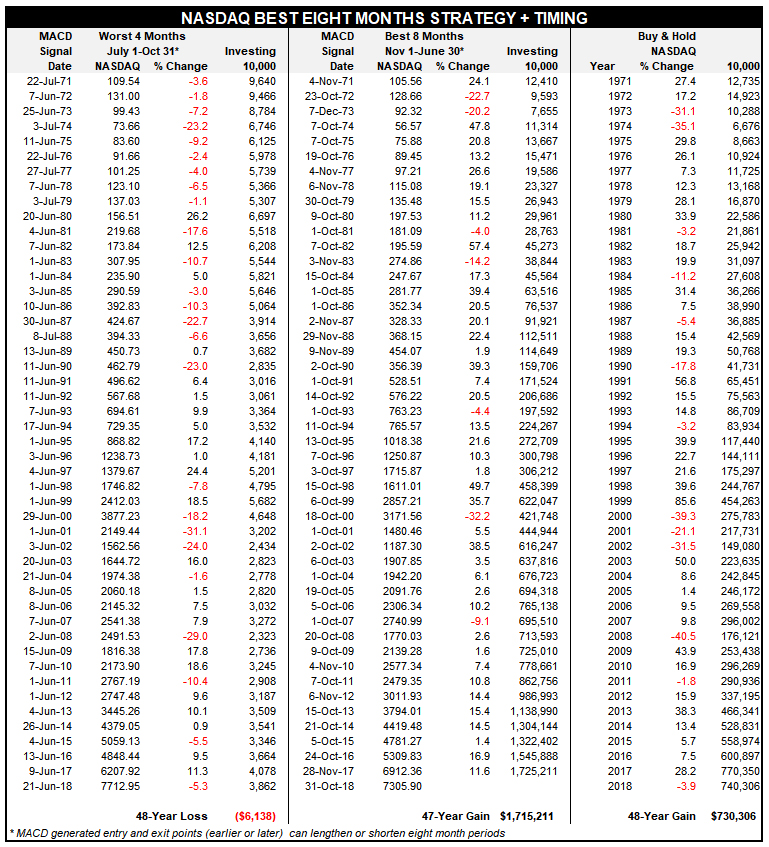 NASDAQ BEST SIX MONTHS STRATEGY + MACD TIMING SINCE 1971 NASDAQ BEST SIX MONTHS STRATEGY + MACD TIMING SINCE 1971