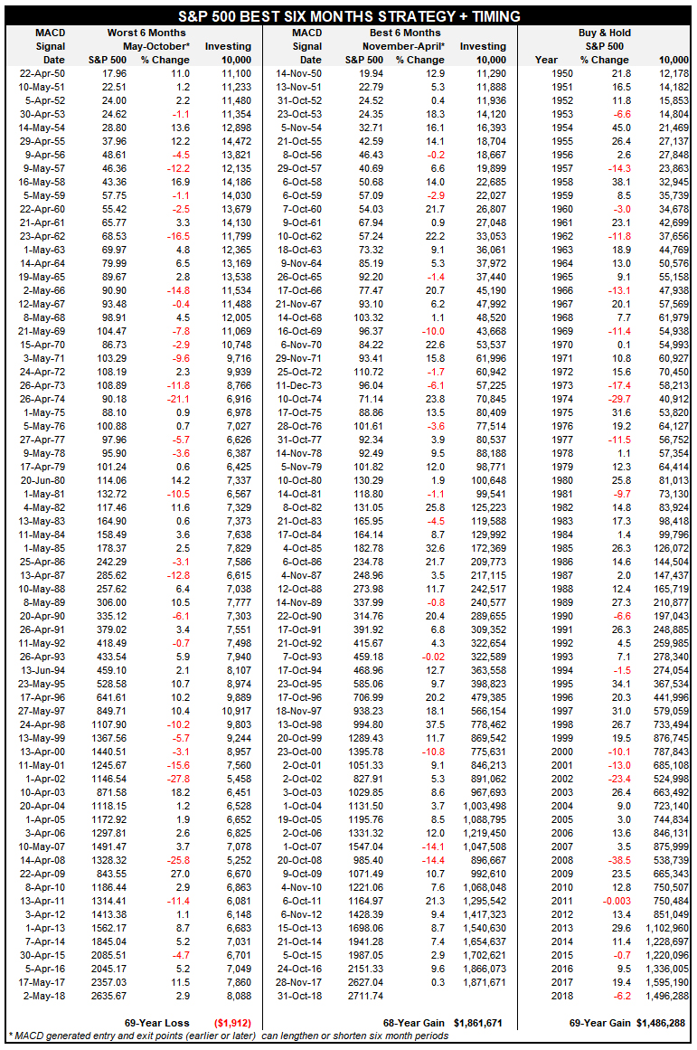 S&P 500 BEST SIX MONTHS STRATEGY + MACD TIMING SINCE 1950 S&P 500 BEST SIX MONTHS STRATEGY + MACD TIMING SINCE 1950