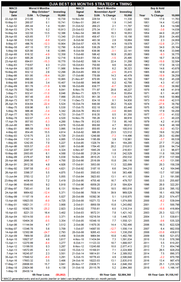 DJIA BEST SIX MONTHS STRATEGY + MACD TIMING SINCE 1950 DJIA BEST SIX MONTHS STRATEGY + MACD TIMING SINCE 1950