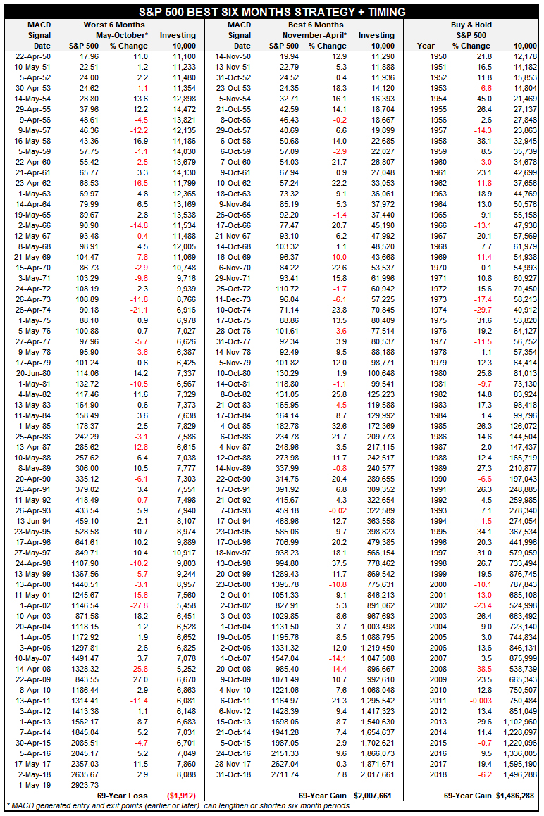 S&P 500 BEST SIX MONTHS STRATEGY + MACD TIMING SINCE 1950 S&P 500 BEST SIX MONTHS STRATEGY + MACD TIMING SINCE 1950