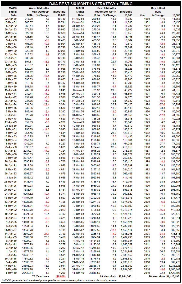 DJIA BEST SIX MONTHS STRATEGY + MACD TIMING SINCE 1950 DJIA BEST SIX MONTHS STRATEGY + MACD TIMING SINCE 1950