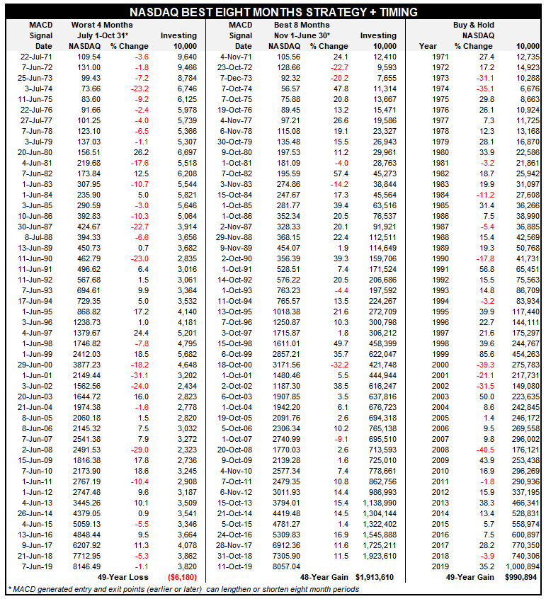 NASDAQ BEST SIX MONTHS STRATEGY + MACD TIMING SINCE 1971 NASDAQ BEST SIX MONTHS STRATEGY + MACD TIMING SINCE 1971