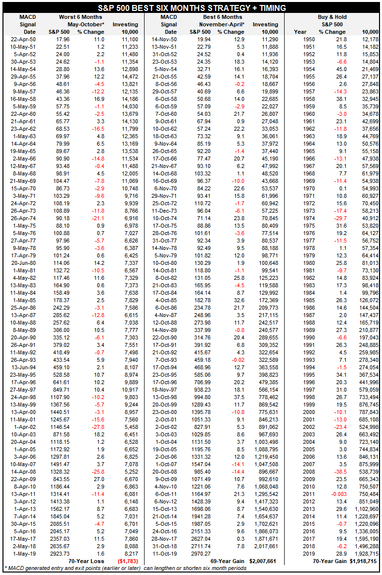 S&P 500 BEST SIX MONTHS STRATEGY + MACD TIMING SINCE 1950 S&P 500 BEST SIX MONTHS STRATEGY + MACD TIMING SINCE 1950