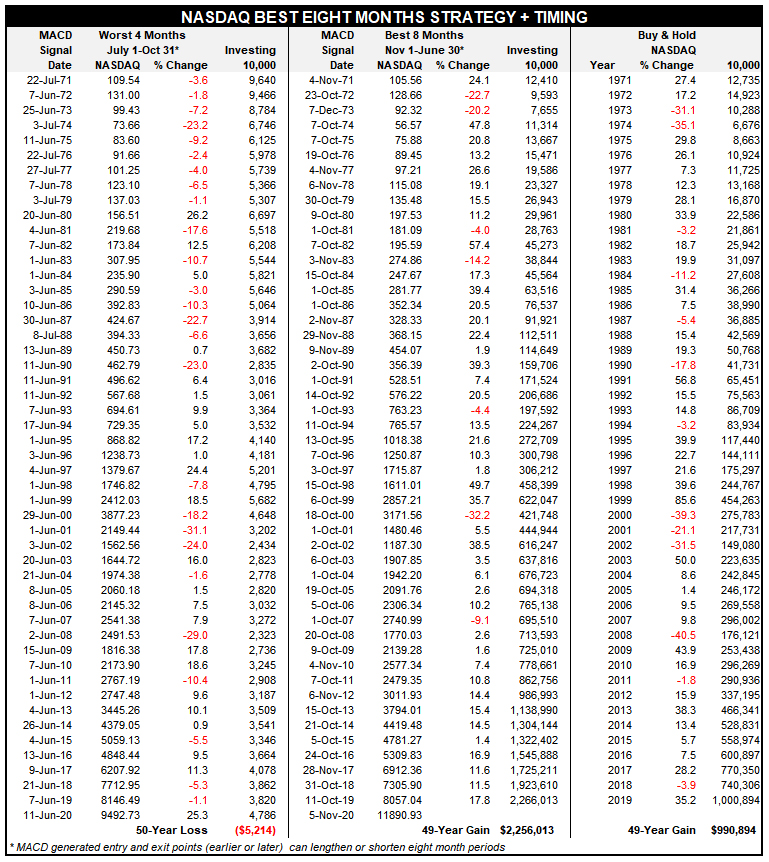 NASDAQ MACD Table