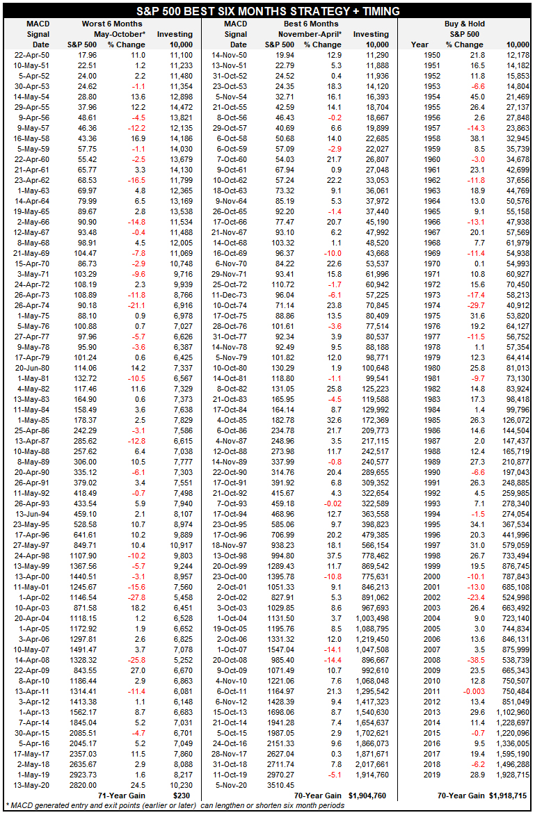 S&P 500 MACD table