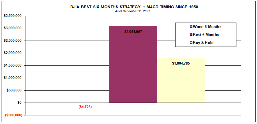 DJIA - Tactical Switching Strategy Versus Buy & Hold