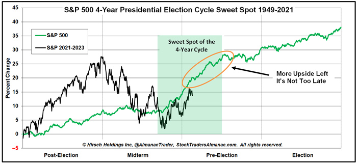 4-Year Cycle Sweet Spot Line Chart