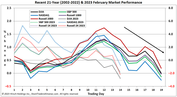 Typical February Seasonal Chart