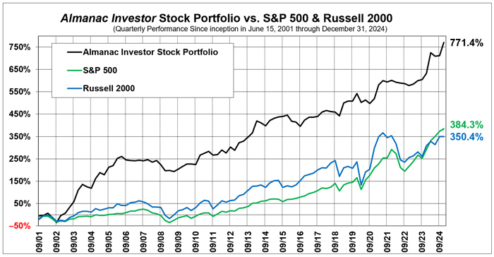 Almanac Investor Stock Portfolio since Inception