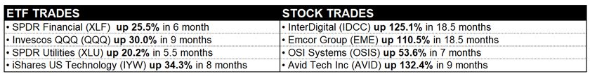 Almanac Investor Select Trades