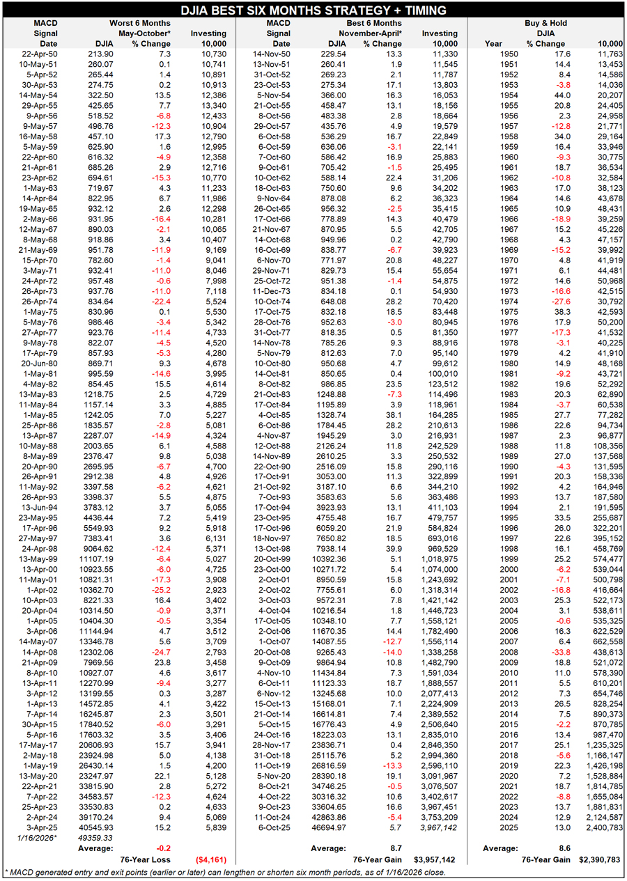 DJIA MACD Table