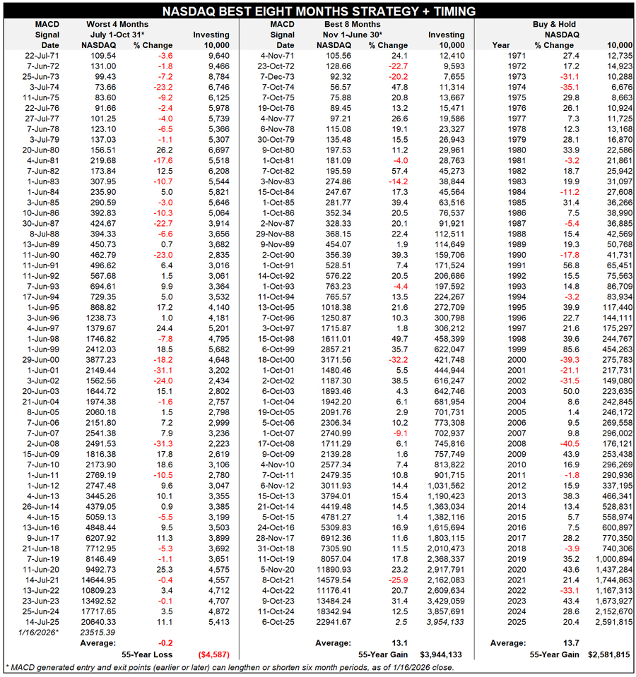 NASDAQ MACD Table