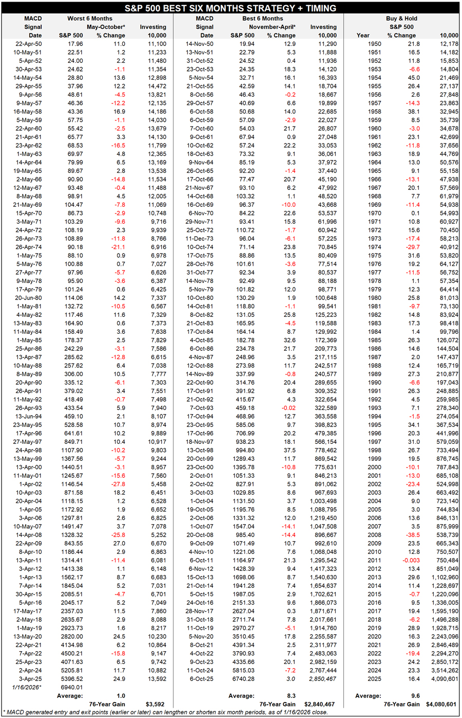 S&P 500 MACD table