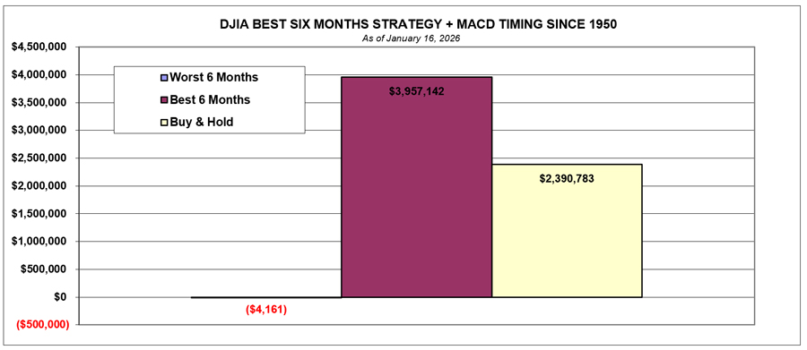 DJIA - Tactical Switching Strategy Versus Buy & Hold