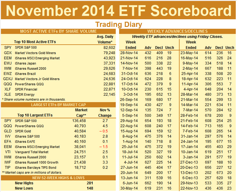 November 2014 ETF Scoreboard Trading Diary
