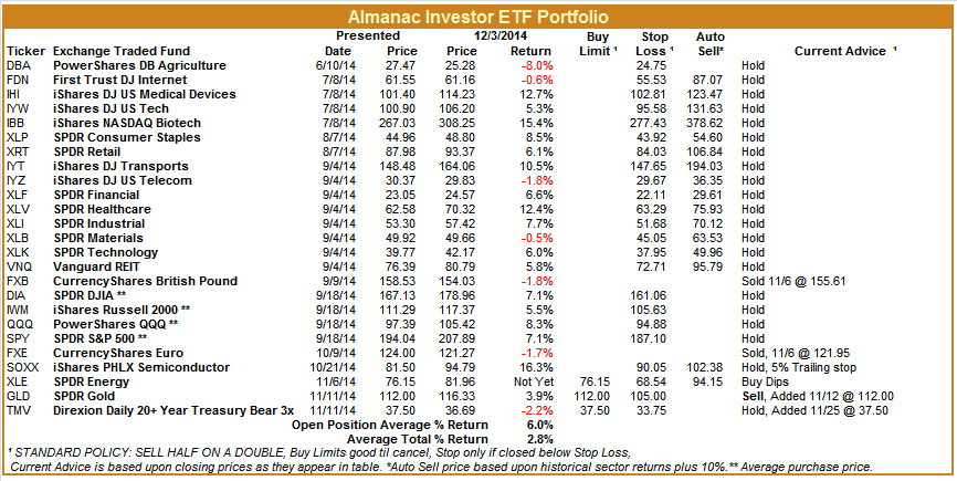 [Almanac Investor ETF Portfolio – December 3, 2014 Closes]