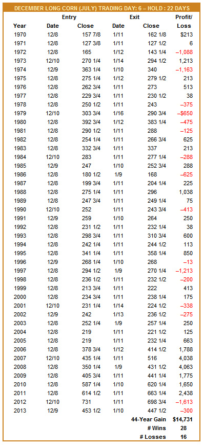[Long Corn (July) Trade History Table]