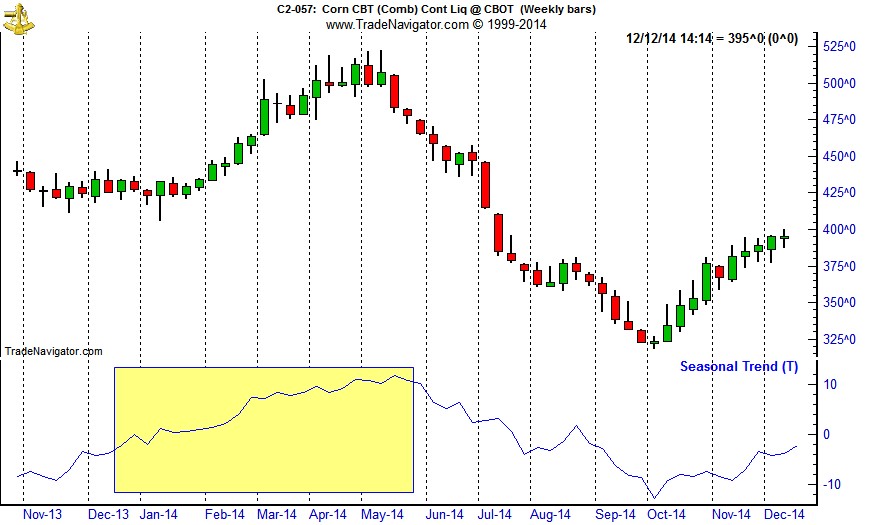 [Corn (C) Bars and Seasonal Pattern Chart (Weekly Data Nov 2013 – December 9, 2014)]