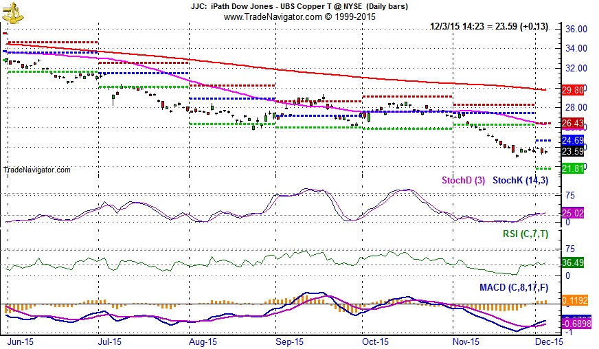 [iPath Bloomberg Copper TR Sub-Index ETN (JJC) Daily Bar Chart]