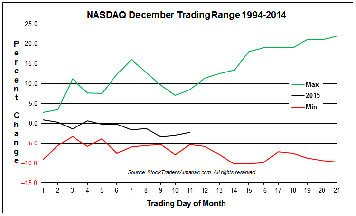NASDAQ Typical December Min-Max Range Chart with 2015