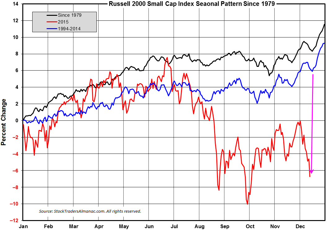 [Russell 2000 Small Cap 1-Year Patter V 2015]